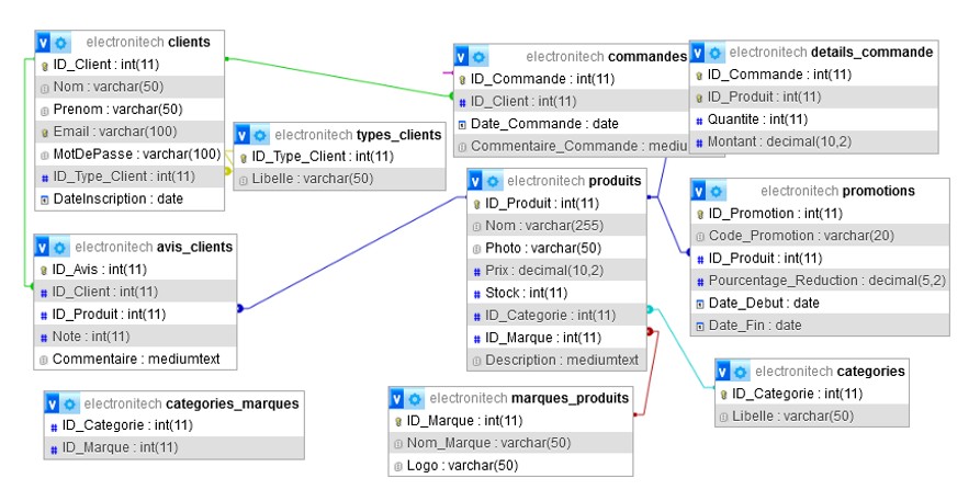 Image du projet PHP/SQL